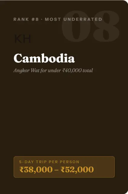 Top 10 Budget-Friendly International Destinations- Cambodia
